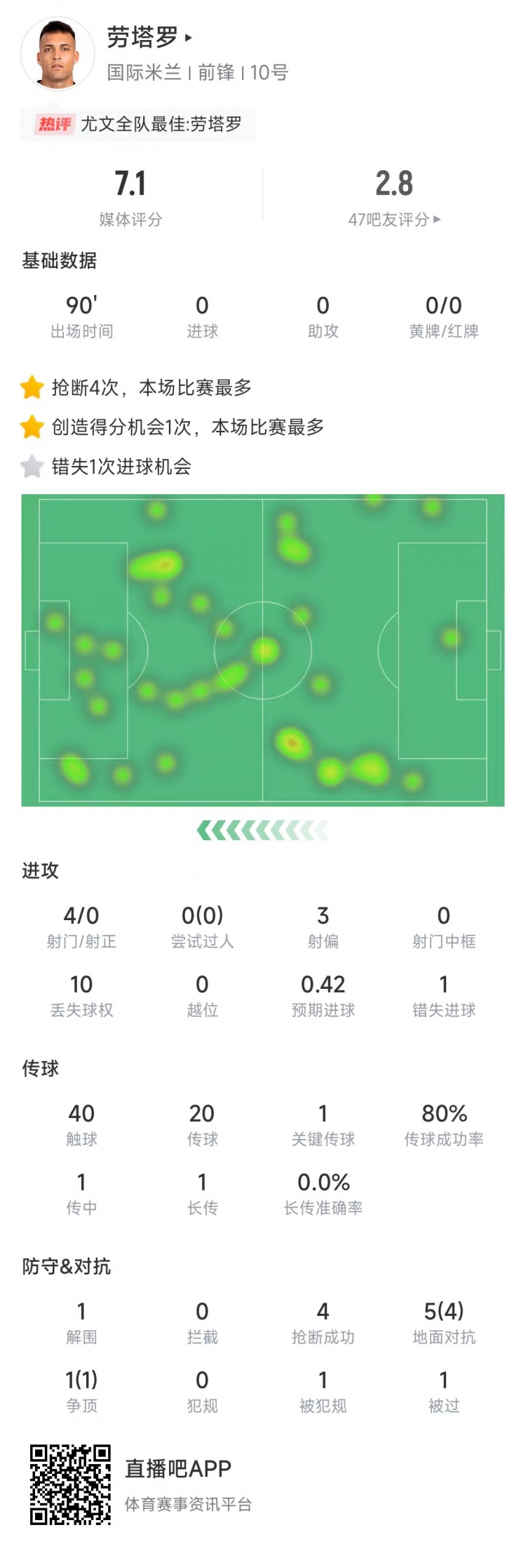  勞塔羅本場數(shù)據(jù)：4次射門0射正&錯(cuò)失1次機(jī)會(huì)，4次搶斷全場最多