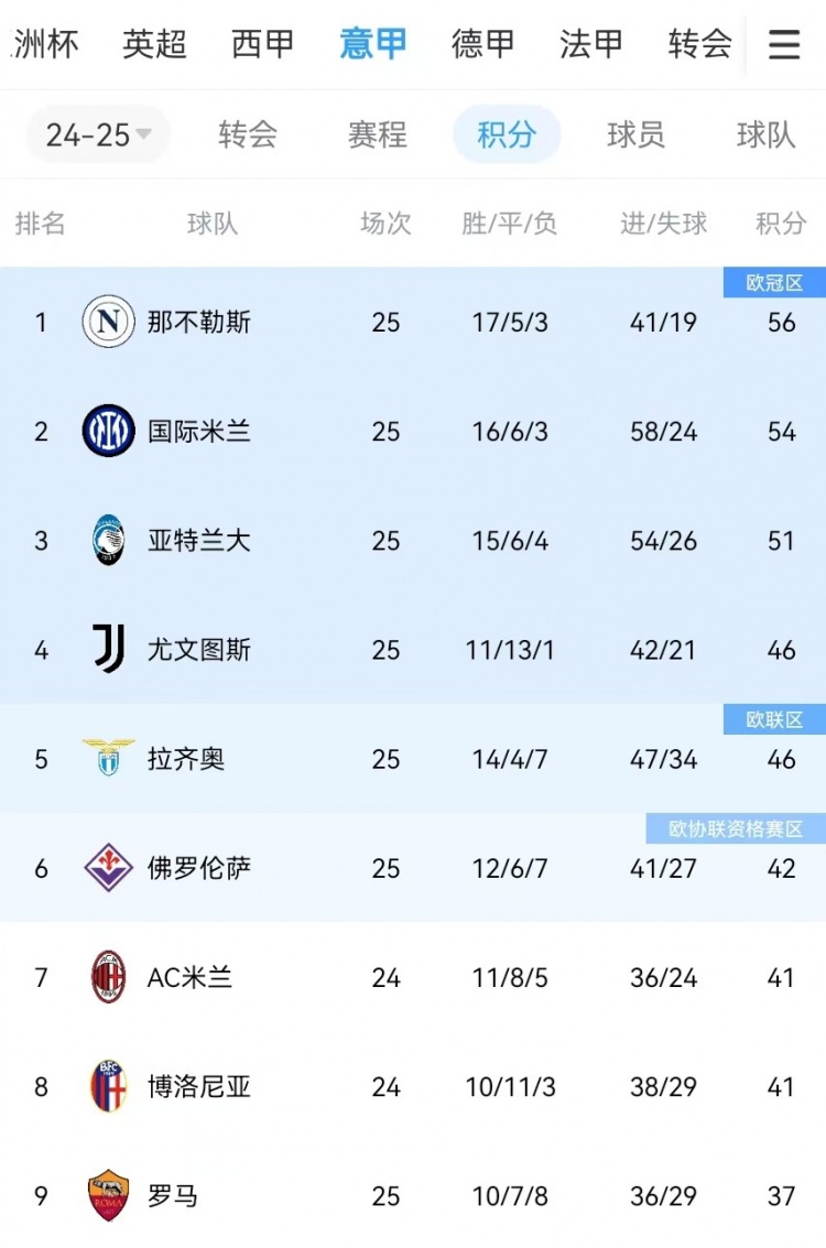 你剎我停！意甲前二本月7戰(zhàn)共1勝：那不勒斯3輪3分、國米4輪4分