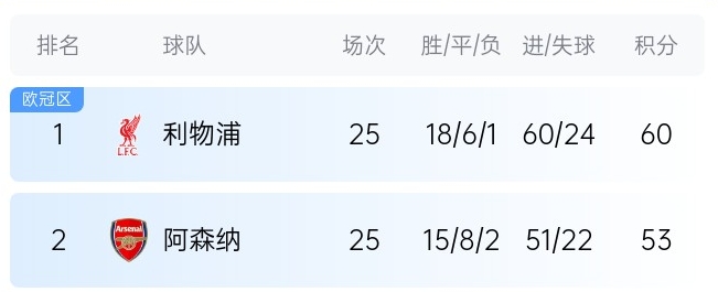  英超最新奪冠概率：利物浦86%大幅領(lǐng)先，預(yù)測最終7分優(yōu)勢奪冠