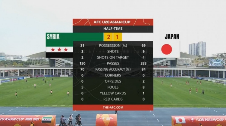  日本U20半場控球率近7成、射門9次，敘利亞U20隊2次射正進(jìn)2球
