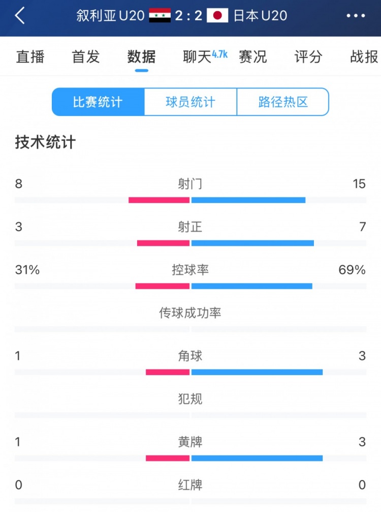  得勢不得勝，日本vs敘利亞全場數(shù)據：控球73開，射門是對手近2倍