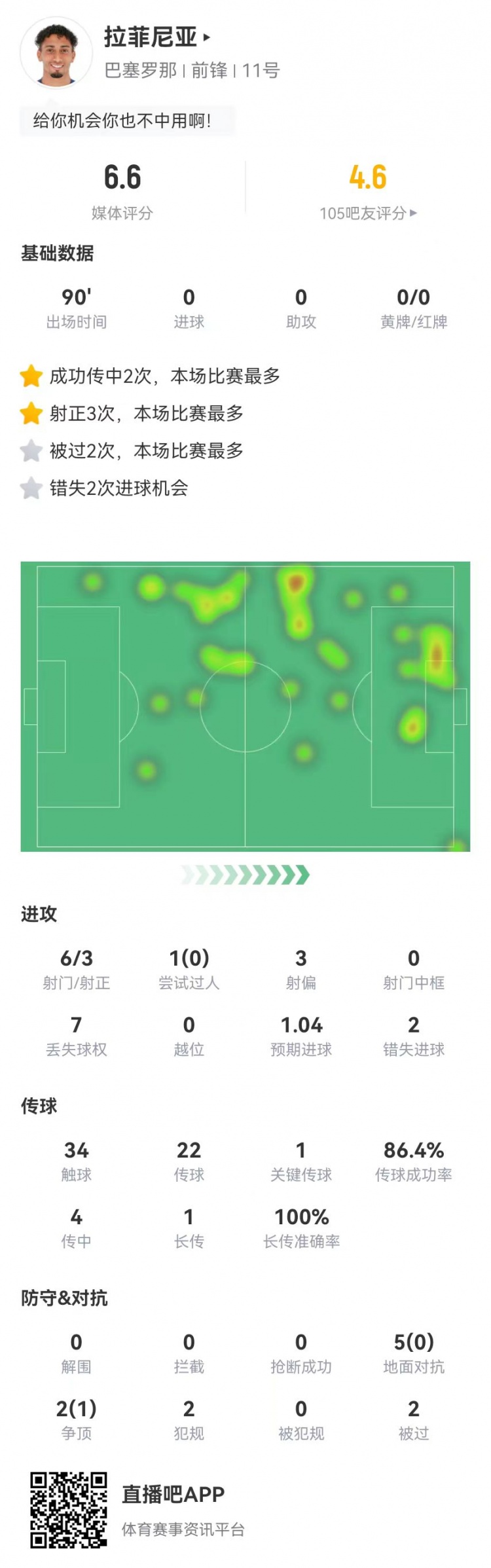  低迷！拉菲尼亞本場6射3正2失良機 1關(guān)鍵傳球+7對抗1成功 獲6.6分