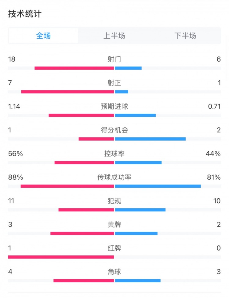  米蘭1-1費(fèi)耶諾德全場數(shù)據(jù)：控球率56%-44%，射門18-6，射正7-1