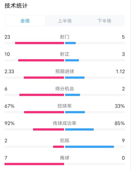  拜仁1-1凱爾特人數(shù)據(jù)：射門23-5，射正10-3，控球率67%-33%