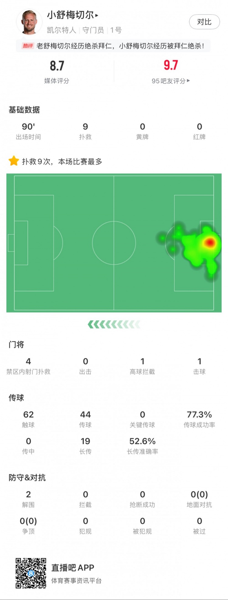  小舒梅切爾對陣拜仁數(shù)據(jù)：9次成功撲救，1次擊球，1次高球攔截
