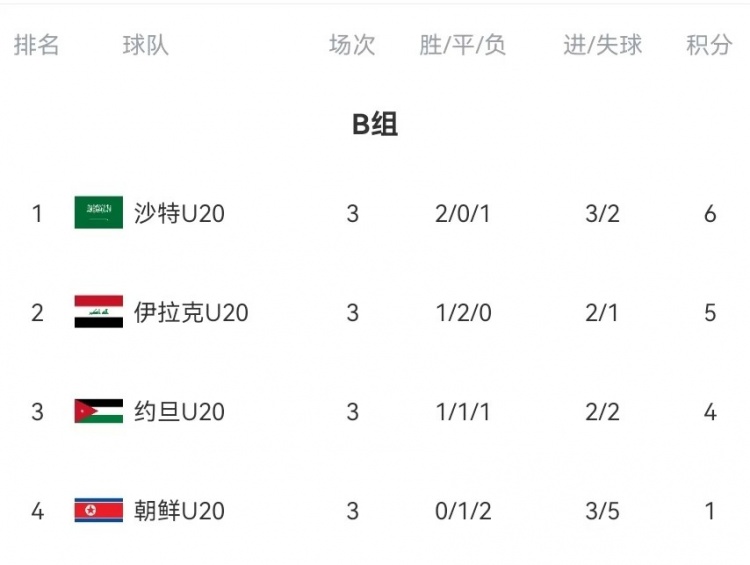  B組末輪大亂斗！晉級形勢三度反轉(zhuǎn)：伊拉克中場染紅&沙特起死回生
