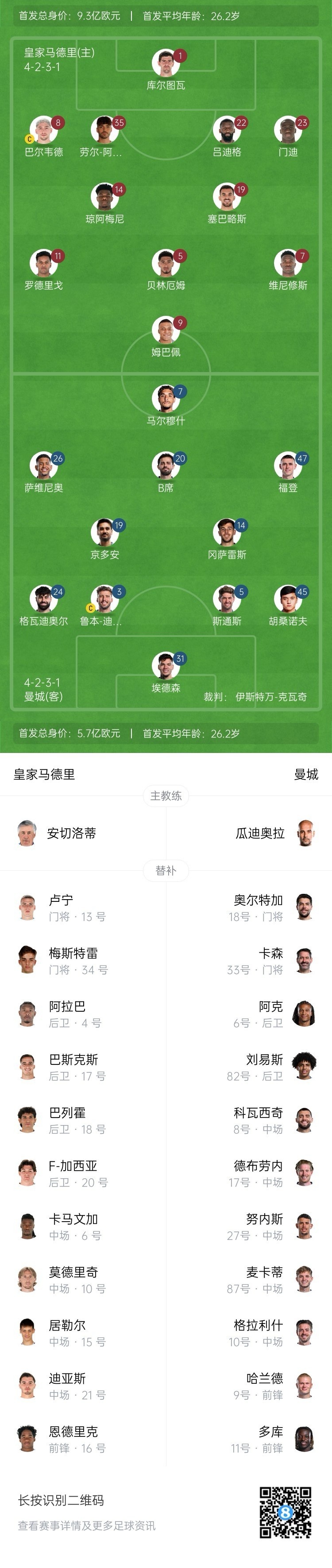  曼城博主：哈蘭德在對(duì)陣紐卡時(shí)膝蓋出現(xiàn)傷情，因此對(duì)皇馬替補(bǔ)