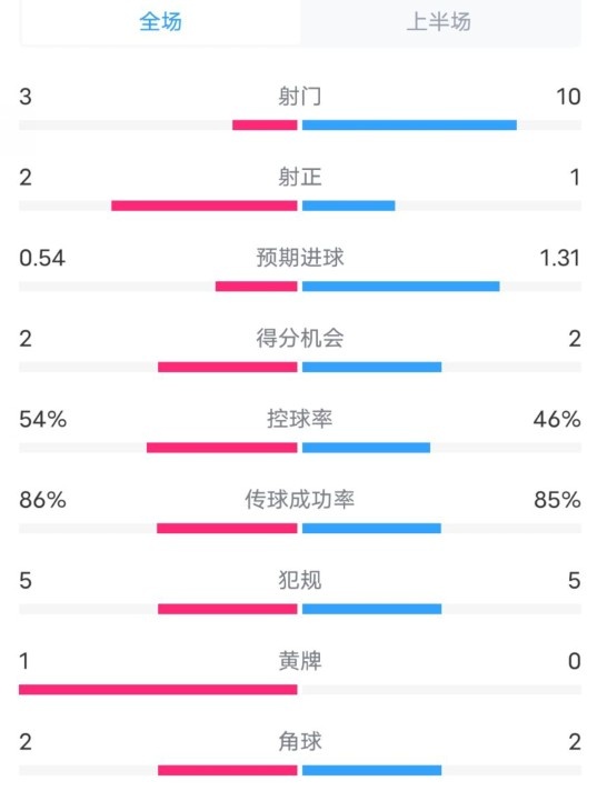  維拉半場2-1利物浦數(shù)據(jù)：射門3-10，射正2-1，控球率54%-46%