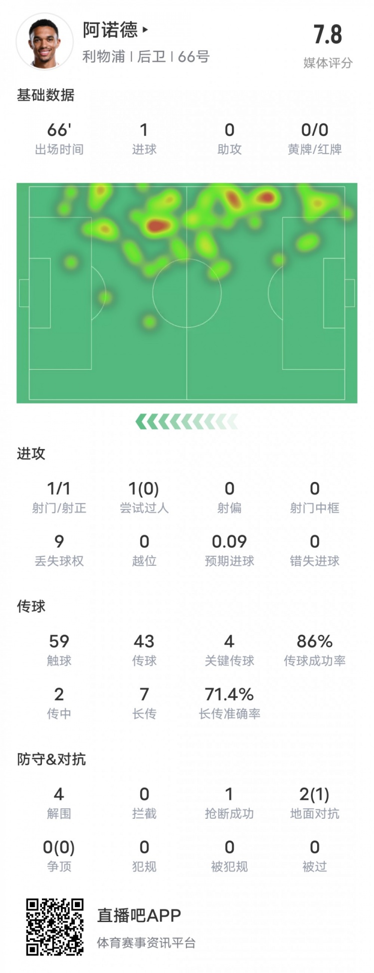  阿諾德本場比賽數(shù)據(jù)：1進(jìn)球4關(guān)鍵傳球4解圍，評分7.8