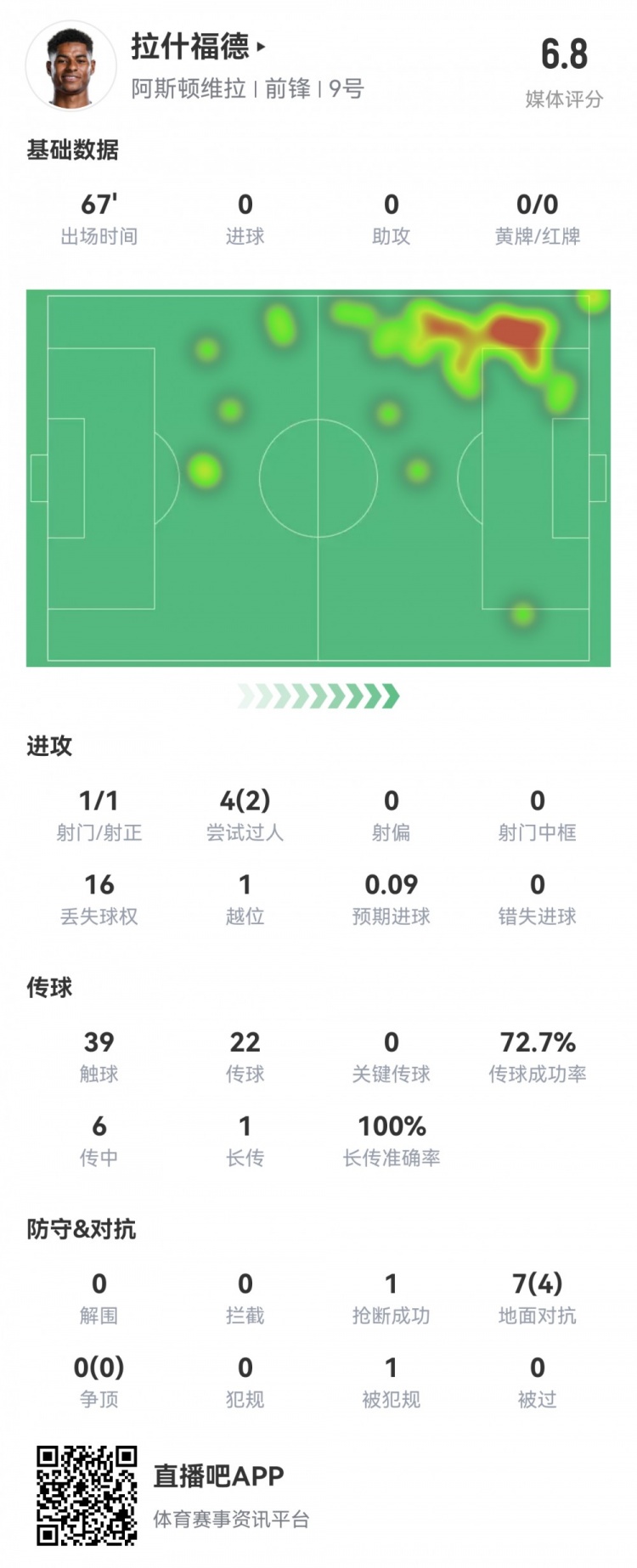  拉什福德數(shù)據(jù)：首發(fā)67分鐘1射1正，2次過人16次丟失球權(quán)，評分6.8
