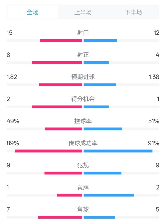  皇馬3-1曼城全場數(shù)據(jù)：射門15-12，射正8-4.控球率49%-51%