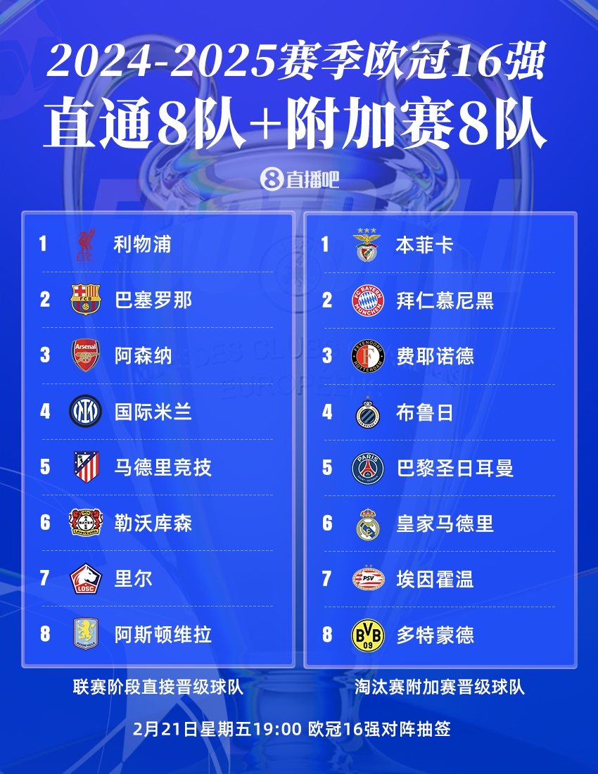  曼城出局！歐冠16強：皇薩仁在列，意甲剩國米獨苗，明晚19點抽簽