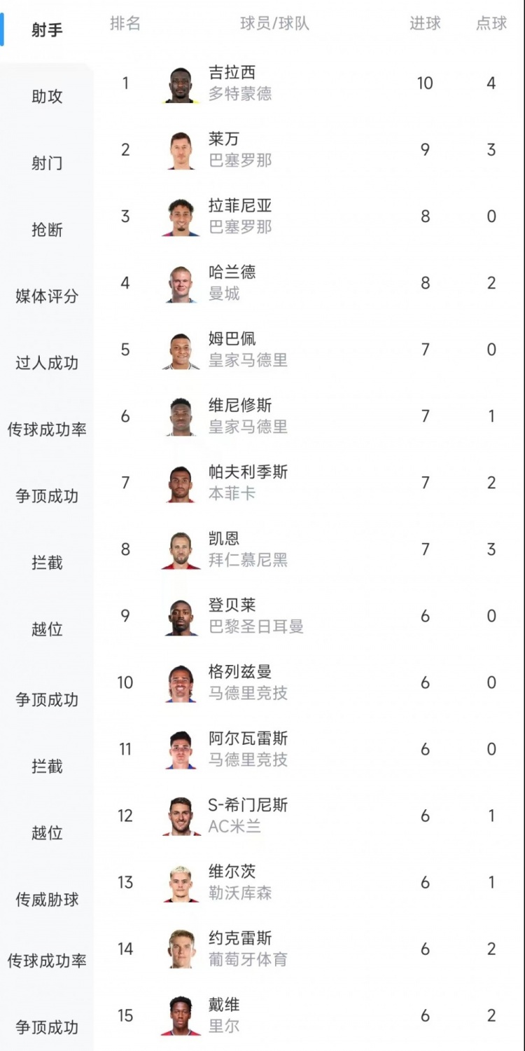  歐冠射手榜：吉拉西10球居首，萊萬9球次席&拉菲尼亞、哈蘭德8球