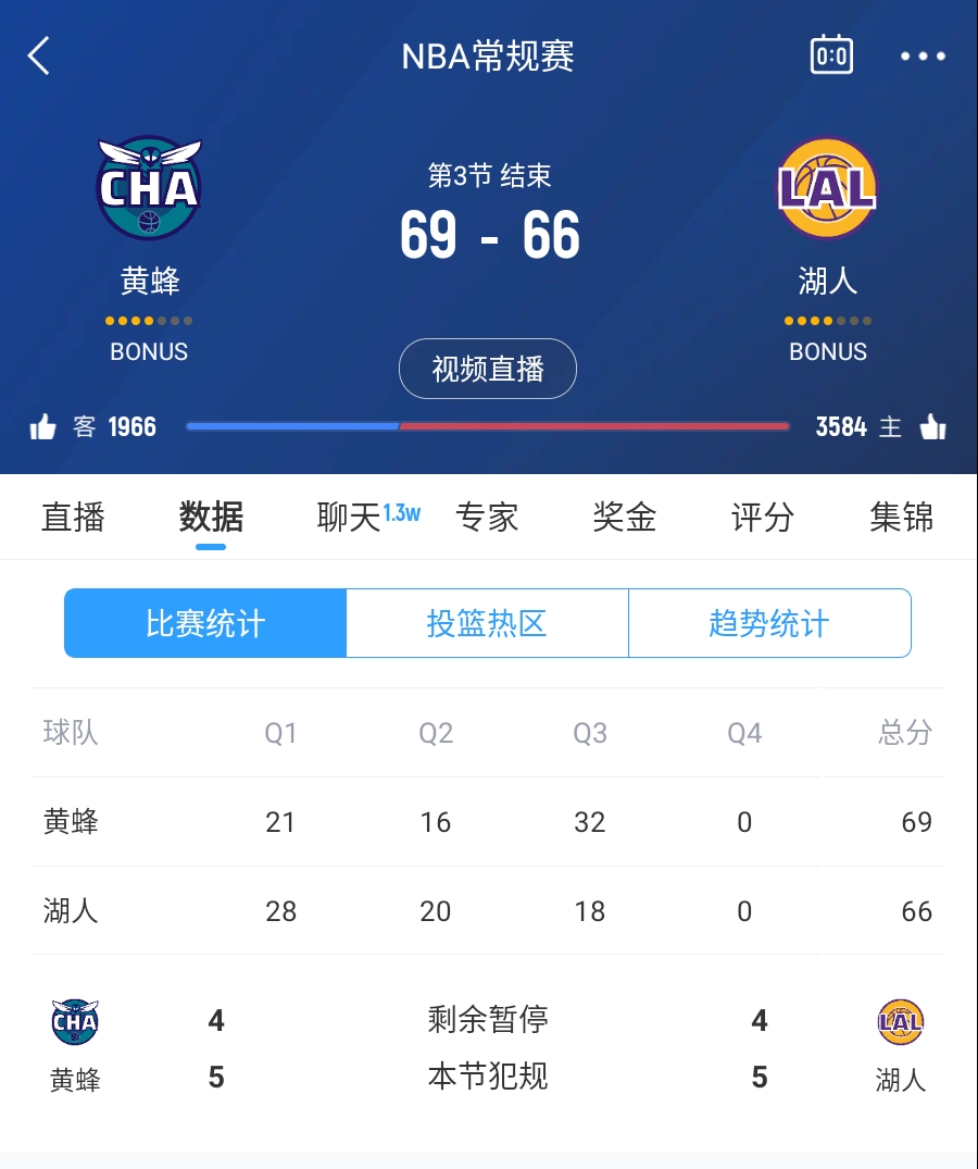 三崩來(lái)臨！湖人第三節(jié)僅得18分 單節(jié)凈負(fù)14分落后3分進(jìn)入第四節(jié)