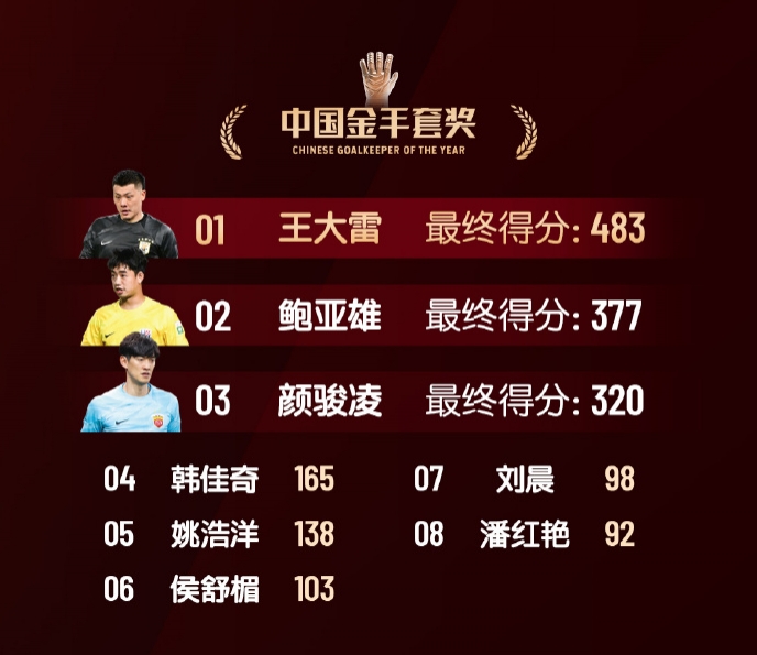  中國(guó)金手套獎(jiǎng)得分：王大雷483第1，鮑亞雄377第2，顏駿凌320第3