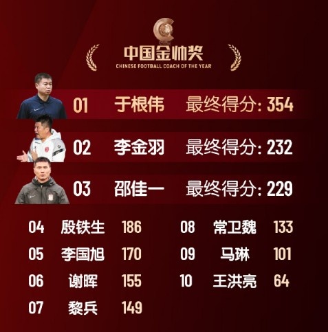  中國(guó)金帥獎(jiǎng)、女子金球獎(jiǎng)具體得分：于根偉、張琳艷均斷層領(lǐng)先