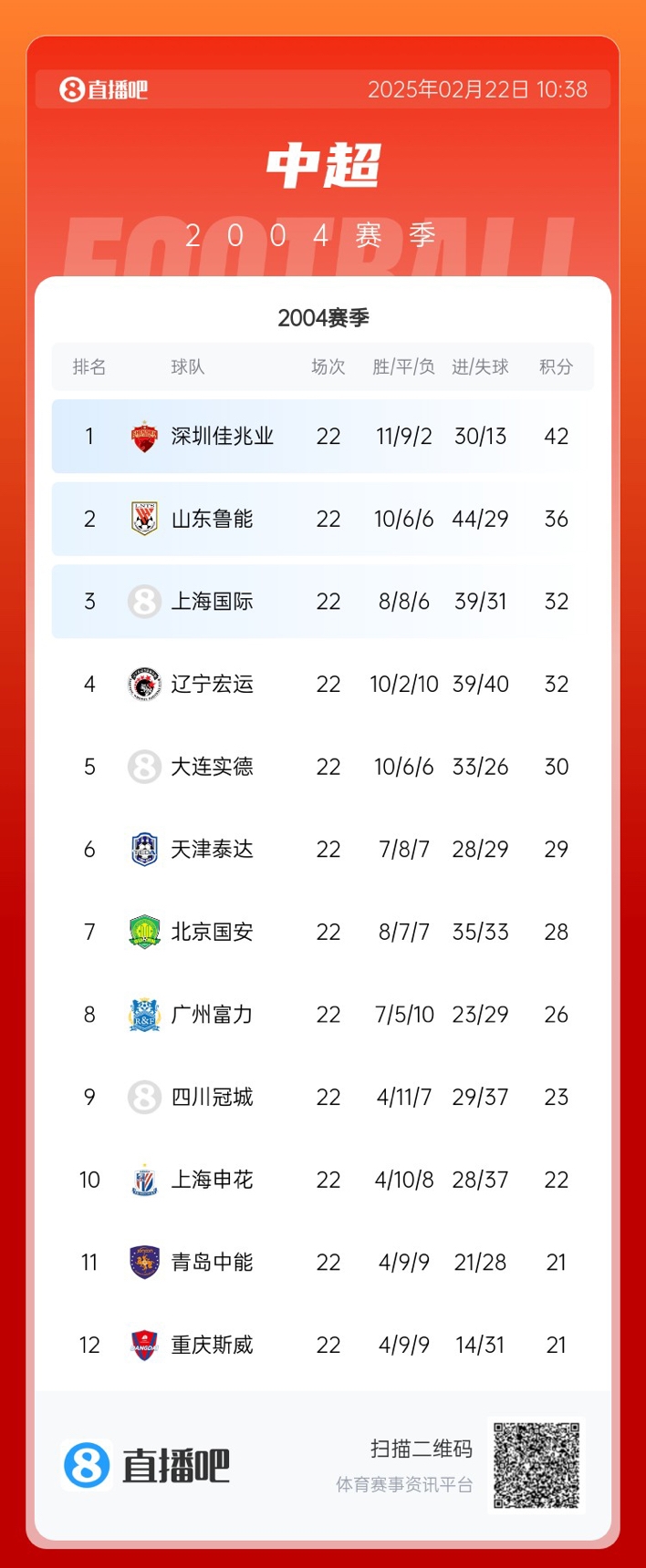  年代感！中超元年2004賽季積分榜：7隊解散，僅存5隊