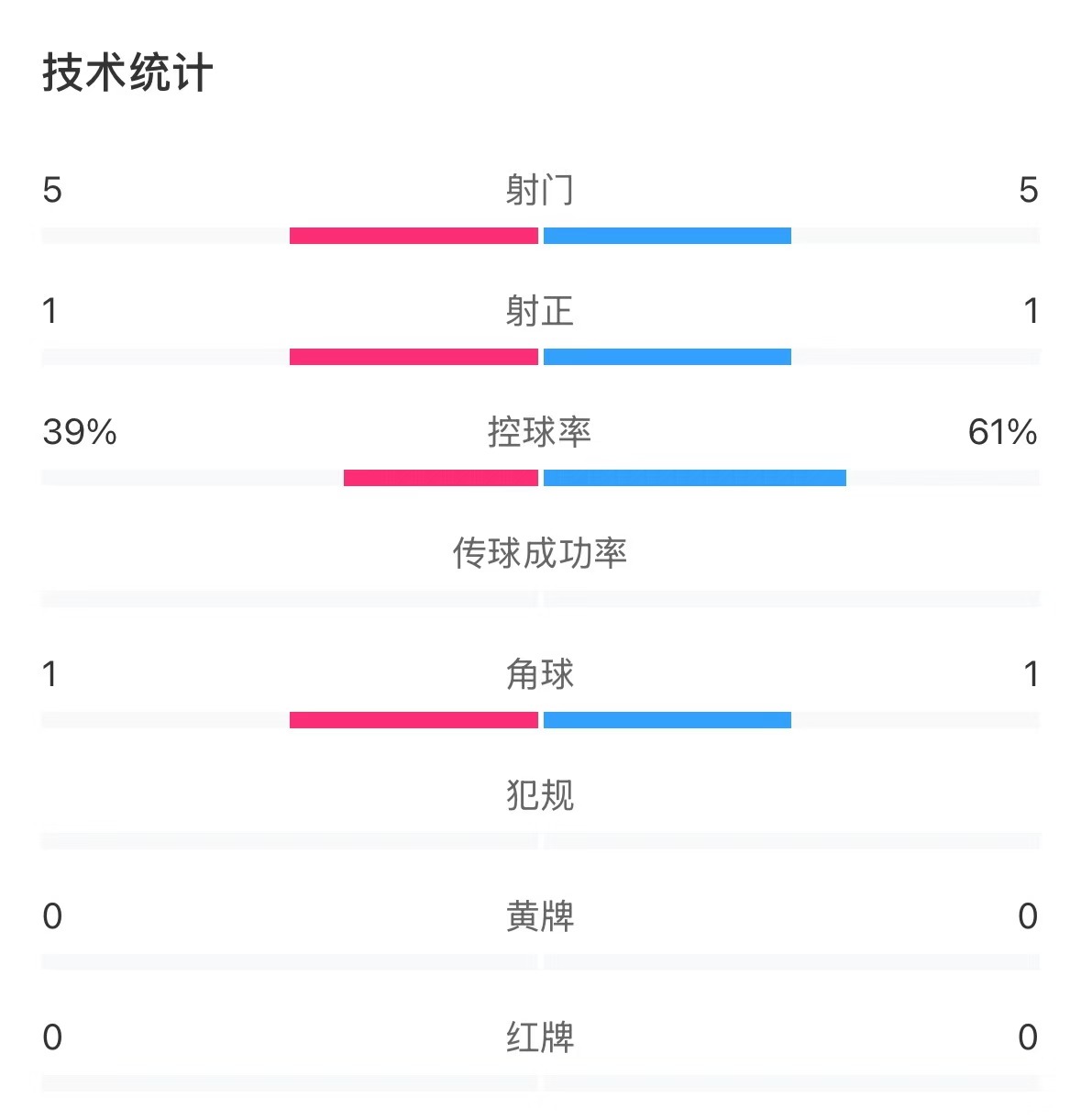  表現(xiàn)亮眼！國青半場控球率超6成，共5次射門&多次創(chuàng)造良機(jī)