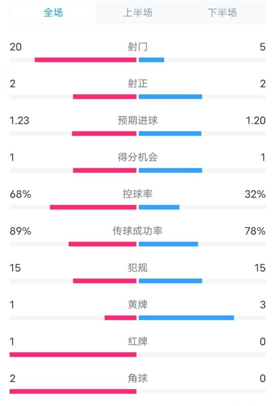  阿森納0-1西漢姆數(shù)據(jù)：射門20-5，射正2-2，紅牌1-0，控球68%-32%