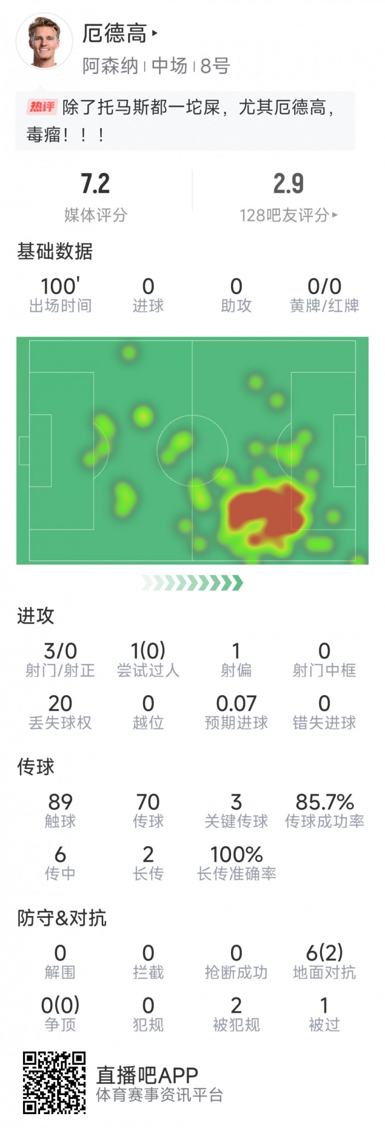  厄德高本場數(shù)據(jù)：3射0正，4次關(guān)鍵傳球，6次對抗2次成功