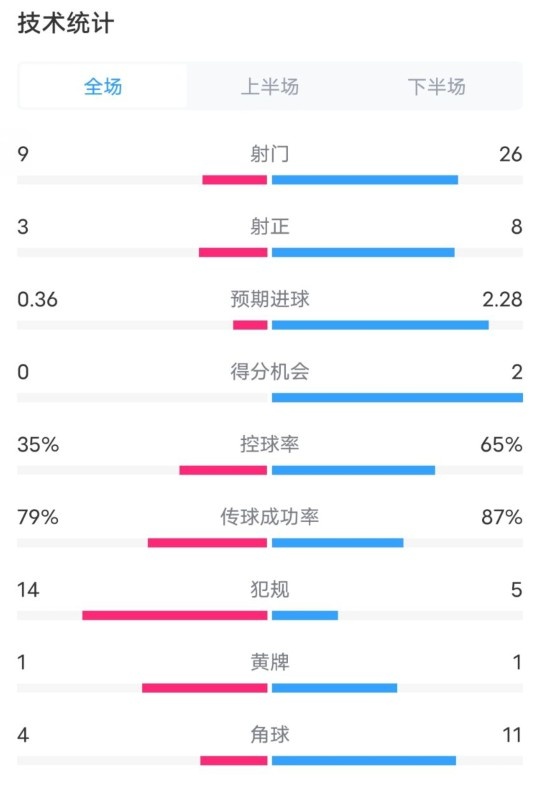  都靈2-1米蘭全場(chǎng)數(shù)據(jù)：射門9-26，射正3-8，控球率35%-65%