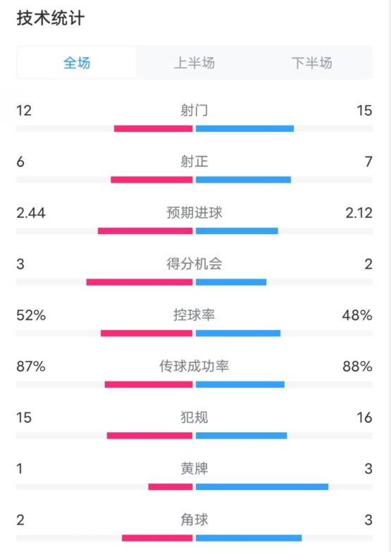  維拉2-1切爾西數(shù)據(jù)：射門12-15，射正6-7，控球率52%-48%