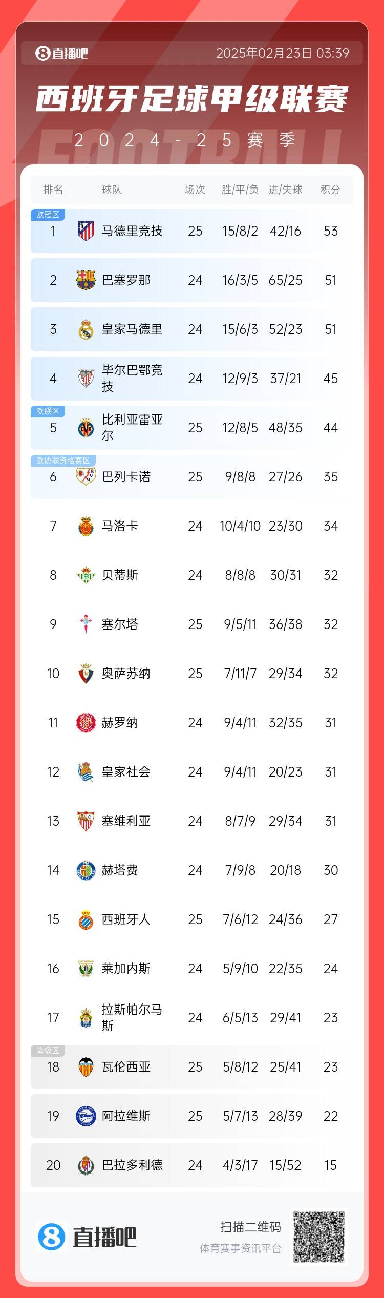  西甲積分榜：馬競先賽2分領(lǐng)跑 巴薩、皇馬同分暫居二三位