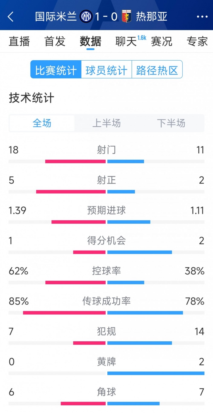  國米1-0熱那亞全場數(shù)據(jù)：射門18-11，射正 5-2，得分機會1-2