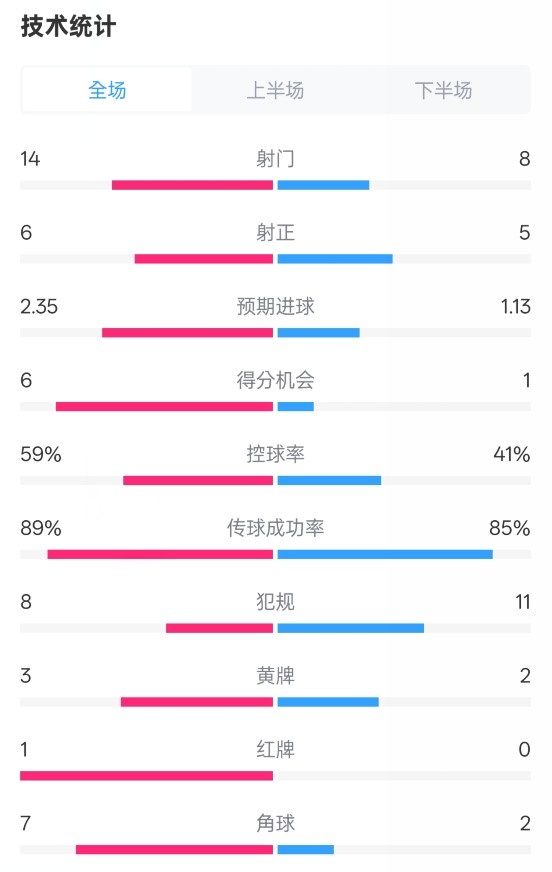  邁阿密國際2-2紐約城數(shù)據(jù)：射門14-8，射正6-5，控球率59%-41%