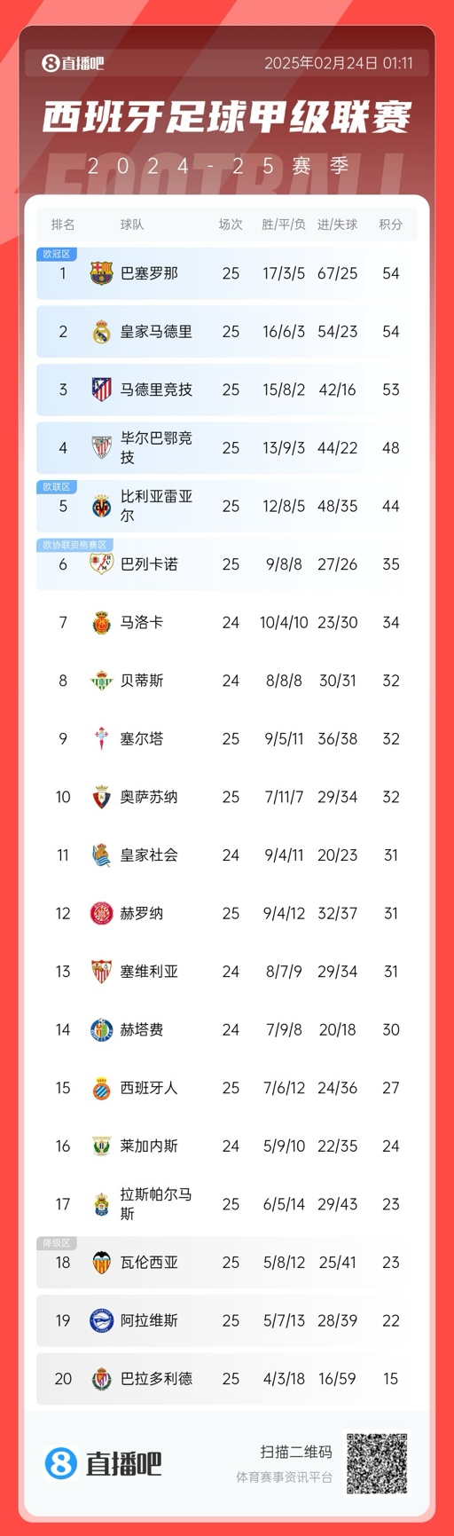  爭冠白熱化！西甲積分榜：巴薩、皇馬同分排1、2，馬競落后1分第3