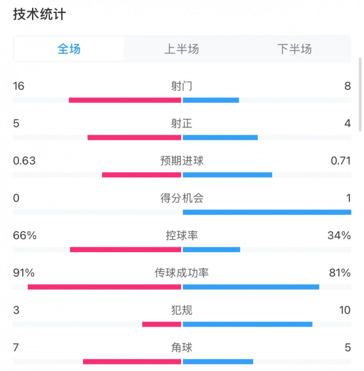  曼城0-2利物浦數(shù)據(jù)：控球率66%-34%，射門16-8，射正5-4