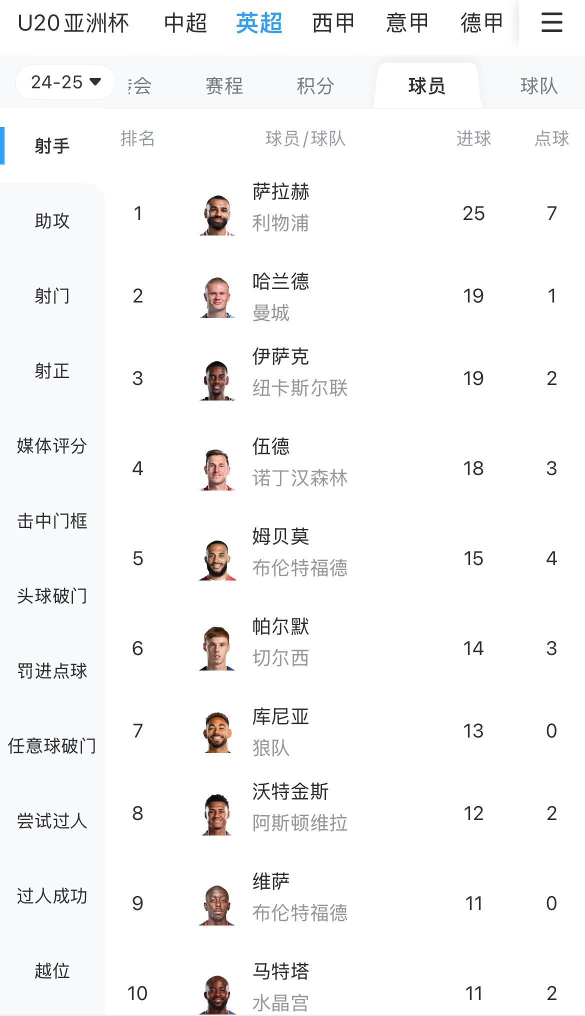  一度落后6球！英超射手榜：薩拉赫25球領(lǐng)跑，哈蘭德、伊薩克19球