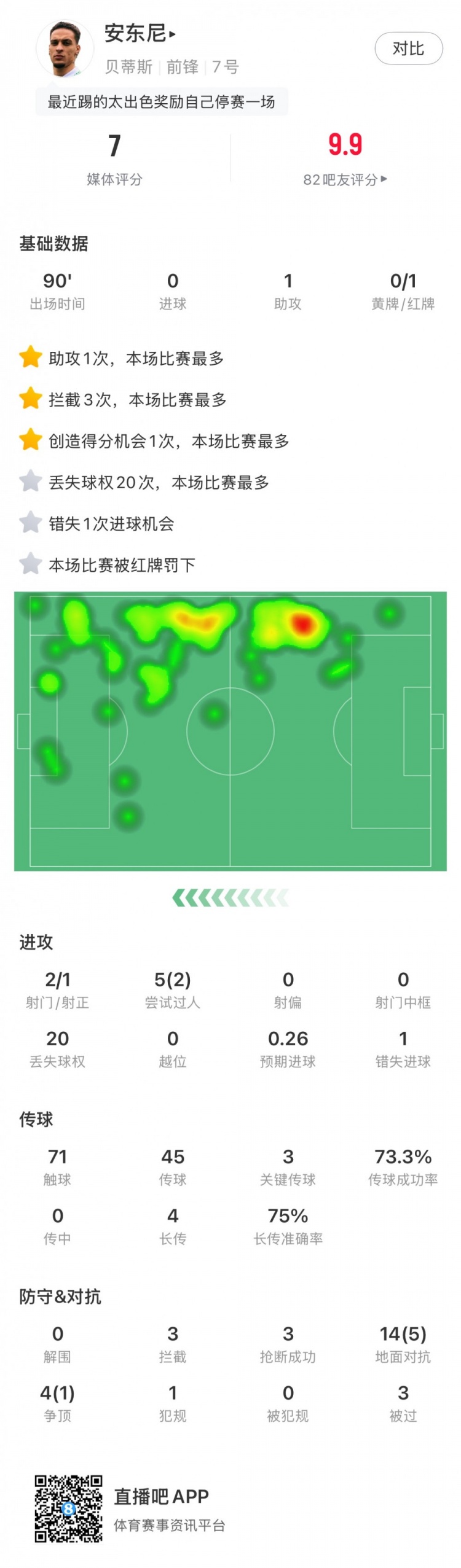  無緣戰(zhàn)皇馬，安東尼全場數(shù)據(jù)：1助攻3關(guān)鍵傳球1直紅，獲評7分