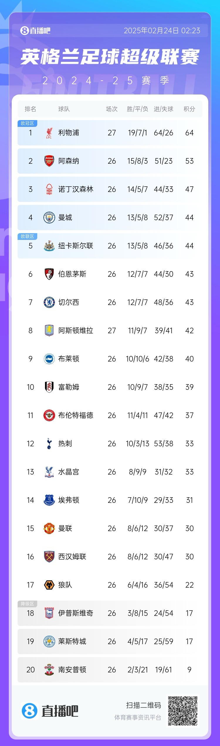  五大聯(lián)賽爭冠形勢：利物浦領先11分，皇薩同分，拜仁領先8分