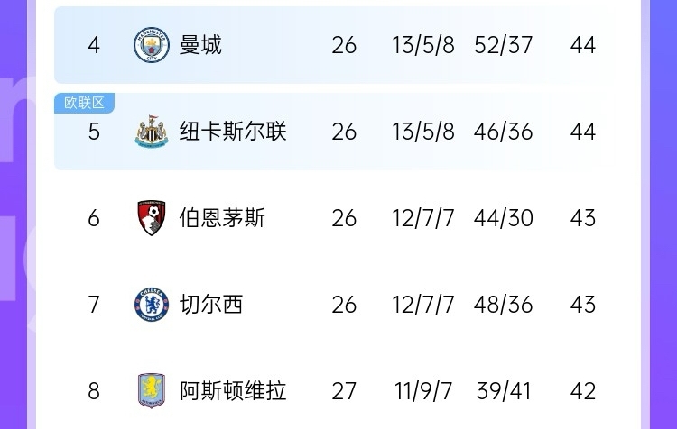  最大懸念是爭五？英超大概率獲得額外歐冠名額 現第4→第8就差2分