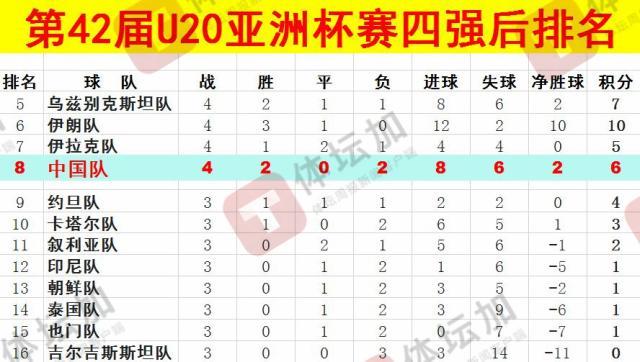  體壇：U20國青最終排名本屆U20亞洲杯第八，比上一屆下降一位