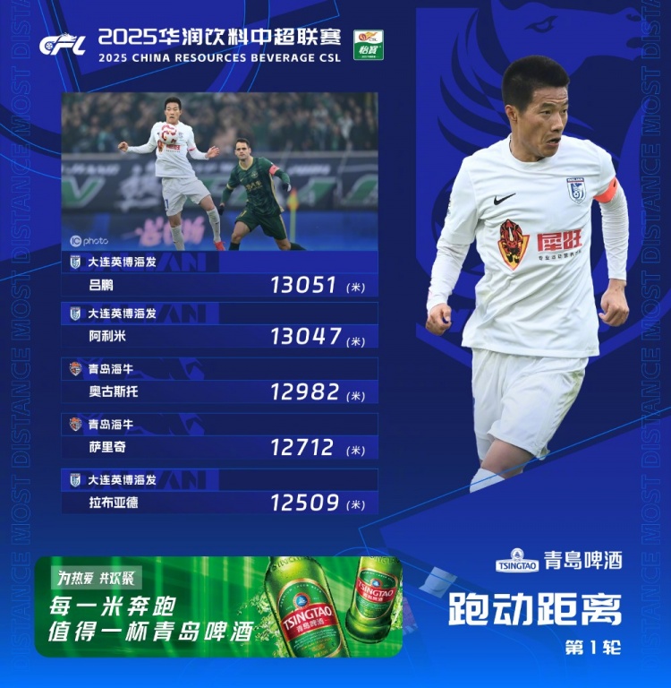  中超首輪跑動(dòng)榜：升班馬大連英博三人上榜，呂鵬13051米居榜首