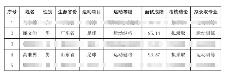  祝賀！謝文能、高準(zhǔn)翼、鐘浩然被華中科技大學(xué)保送錄取