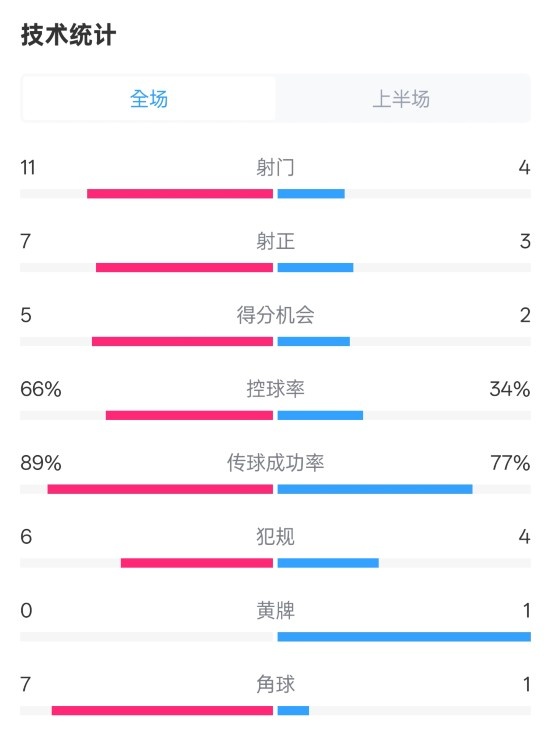  巴薩半場(chǎng)3-2馬競(jìng)數(shù)據(jù)：射門(mén)11-4，射正7-3，控球率66%-34%