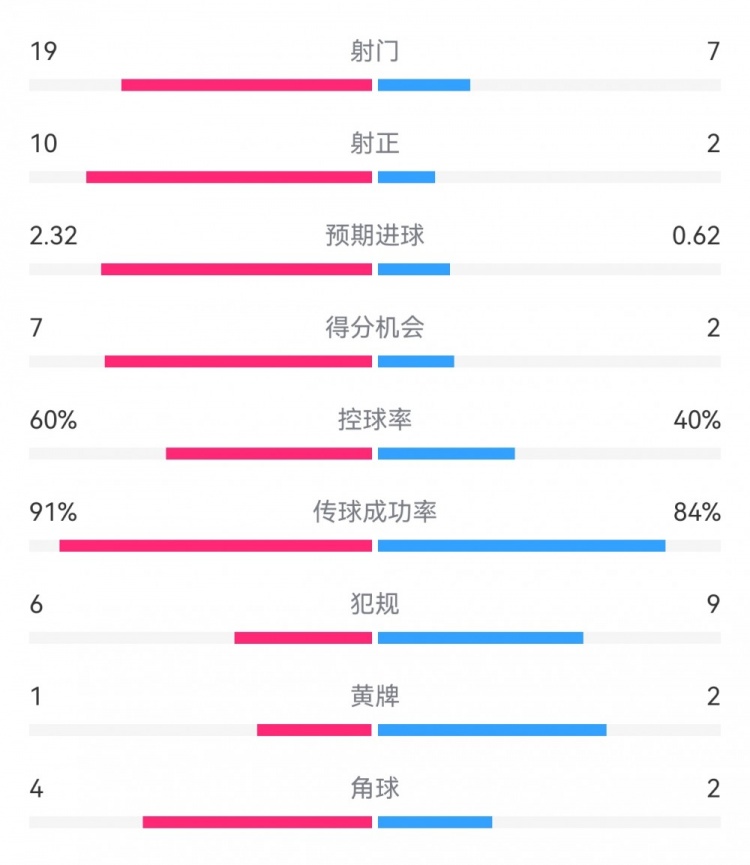  切爾西4-0圣徒數(shù)據(jù)：射門19-7，射正10-2，得分機(jī)會7-2