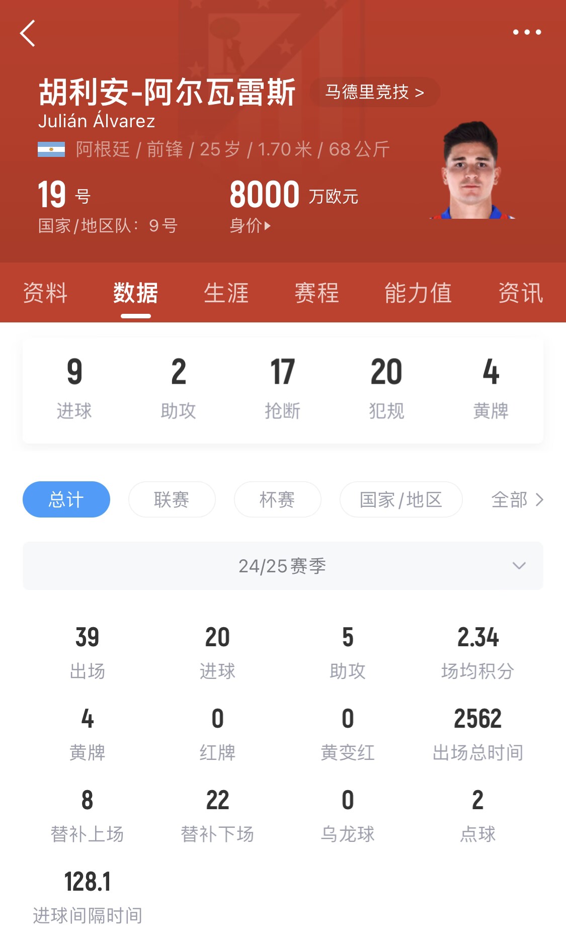  小蜘蛛本賽季已進20球，遠超哈蘭德之外的曼城中前場球員
