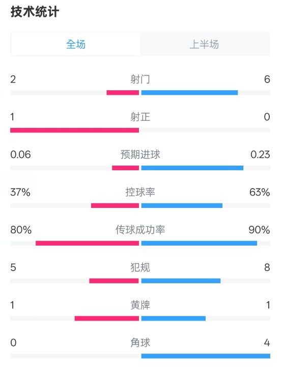  森林半場0-0阿森納數(shù)據(jù)：射門2-6，射正1-0，控球率37%-63%