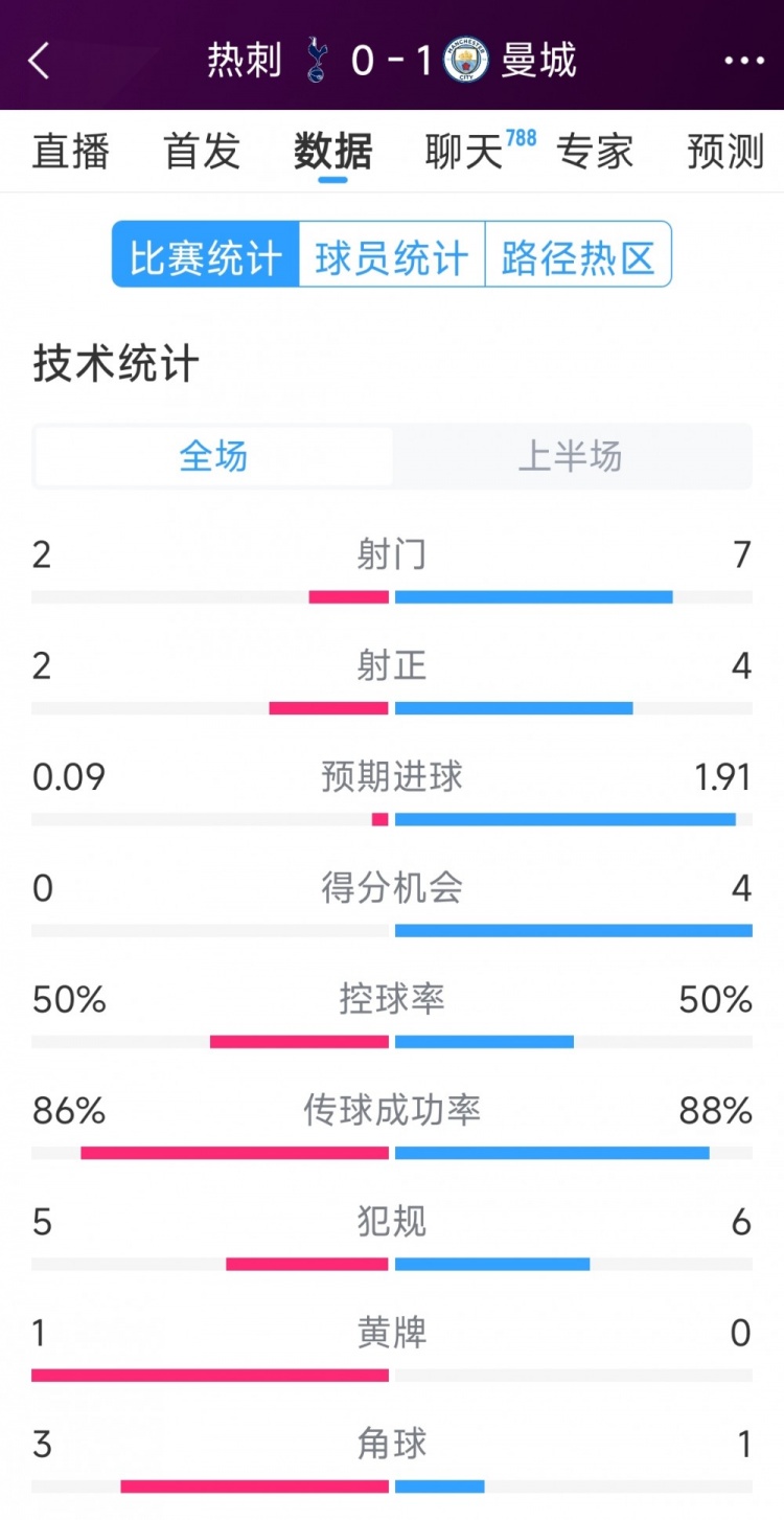  曼城vs熱刺半場(chǎng)數(shù)據(jù)：射門(mén)7-2，射正4-2，得分機(jī)會(huì)4-0