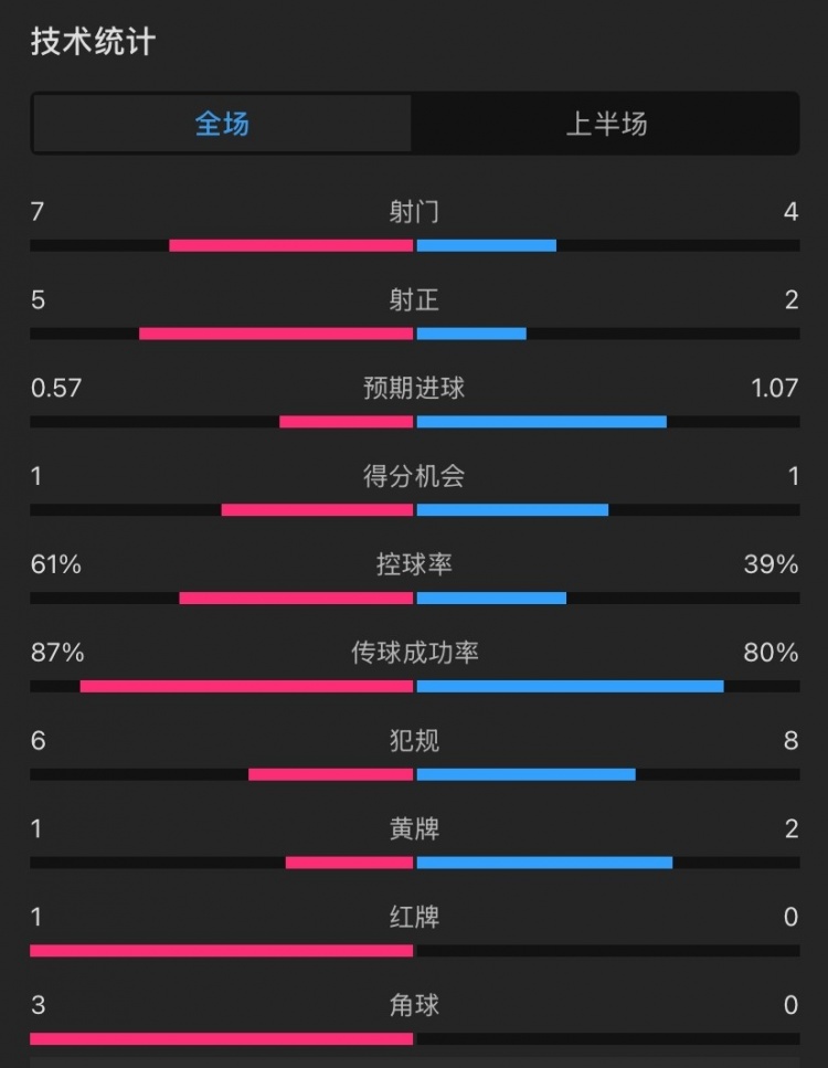  曼聯(lián)vs伊鎮(zhèn)半場(chǎng)數(shù)據(jù)：射門(mén)7-4，射正5-2，控球率61%-39%，角球3-0