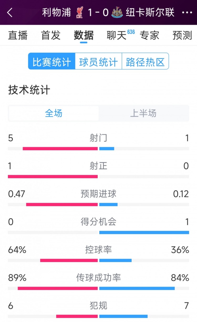  利物浦vs紐卡半場(chǎng)數(shù)據(jù)：射門5-1，射正1-0，得分機(jī)會(huì)0-1