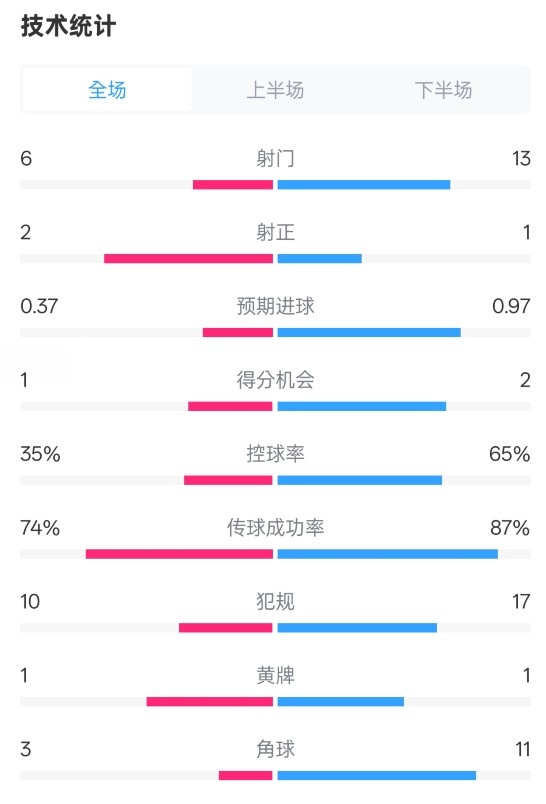  森林0-0阿森納全場(chǎng)數(shù)據(jù)：射門6-13，射正2-1，控球率35%-65%
