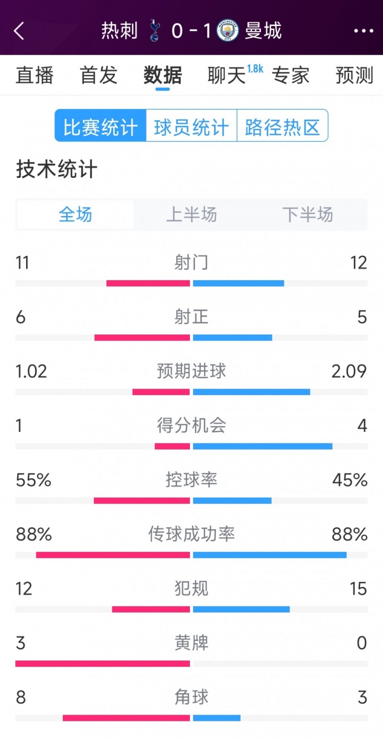  曼城1-0熱刺全場數(shù)據(jù)：射門12-11，射正5-6，得分機(jī)會4-2