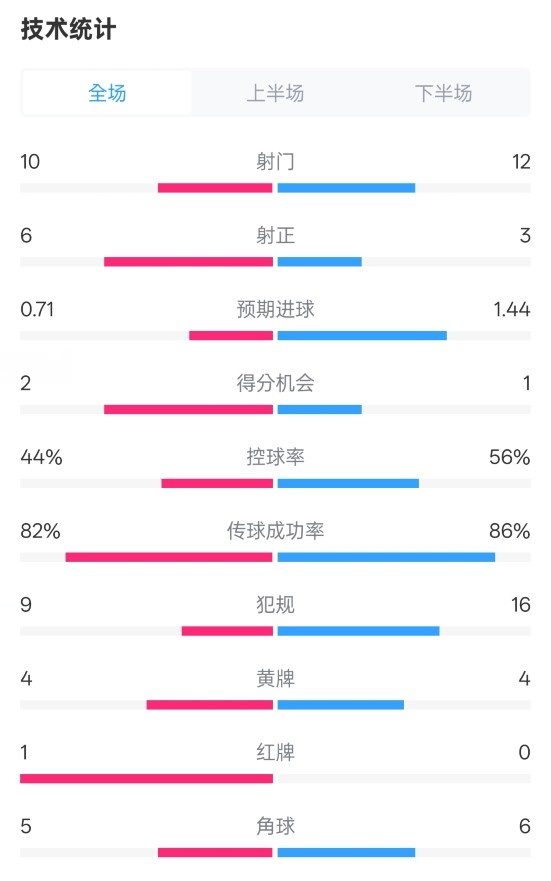  曼聯(lián)3-2伊鎮(zhèn)數(shù)據(jù)：射門10-12，射正6-3，控球率44%-56%，紅牌1-0