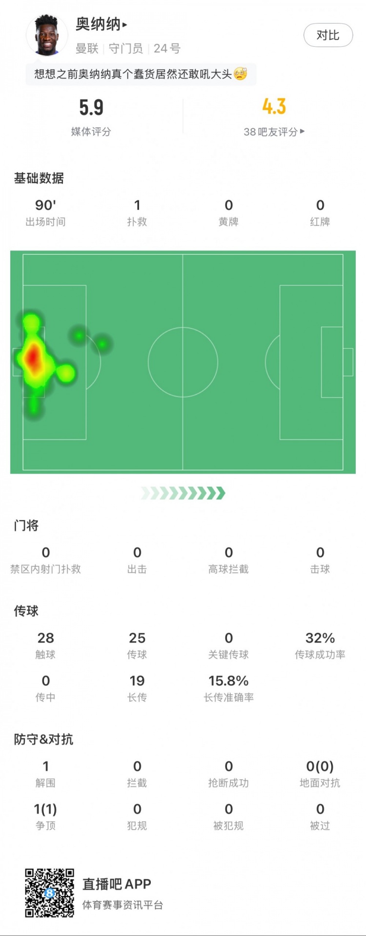  奧納納本場數(shù)據(jù)：1次撲救，19次長傳3次成功，只獲評5.9分