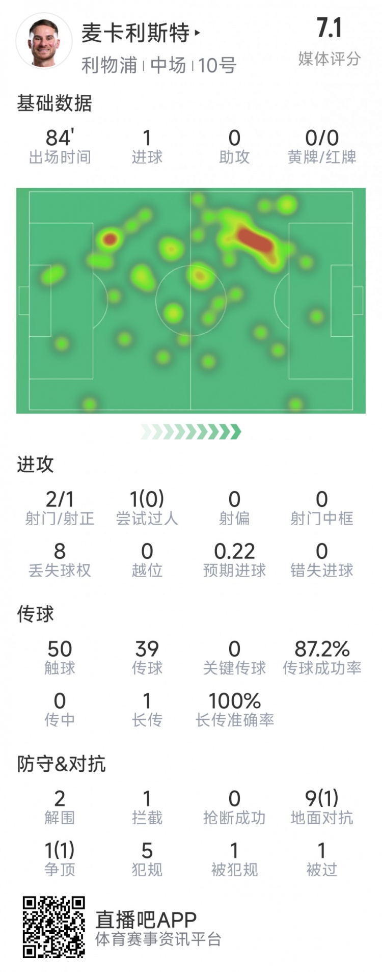  麥卡利斯特本場數(shù)據(jù)：1粒進球，2射1正，2次解圍